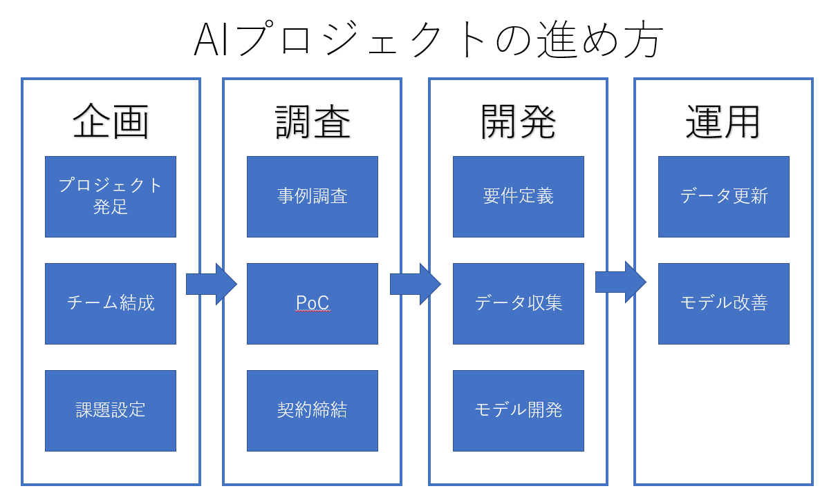 Aiプロジェクトの企画と失敗しない進め方を解説 Avilen Ai Trend
